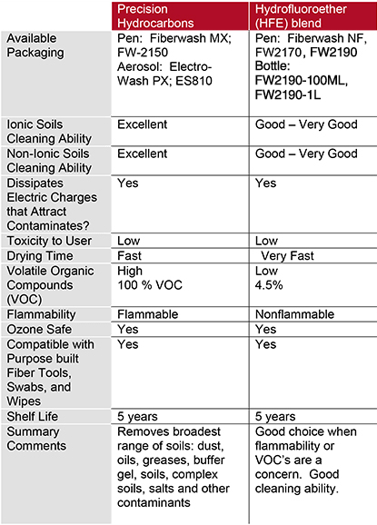 cleaning fiber optics chart