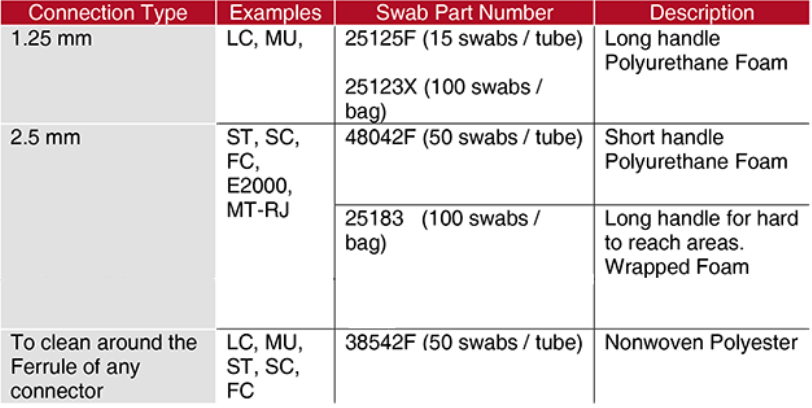 fiber optic connector types cleaning chart